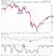 Spy Chart Starting To Look Like Early 2008