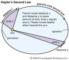 Orbit Kepler S Second Law Of Planetary Motion Kids Encyclopedia Children S Homework Help Kids Online Effective Teaching Astronomy Science Astro Science