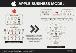 What started out as a business completely focused on personal computers has evolved into an enterprise that serves technology needs for many types of consumer technology goods. Apple Mission Vision Values