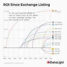 A $100 investment seven years ago would be worth (you might want to sit down for this) $28,341,266 today. How Much Would You Have If You Invested 100 In The Top Cryptocurrencies At Exchange Listing By Datalight Medium