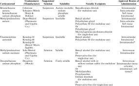Image result for Injectable Corticosteroid