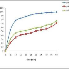 Hydrogen peroxide is a colorless liquid at room temperature with a bitter taste. Pdf Catalytic Decomposition Of Hydrogen Peroxide On Manganese Dioxide Nanoparticles At Different Ph Values