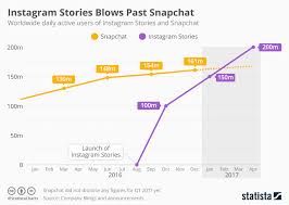 Chart Instagram Stories Blows Past Snapchat Statista