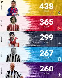 Liga365 situs judi bola online terpercaya di indonesia yang menyediakan minimal deposit termurah dan pelayanan terbaik di indonesia! Globe Soccer Awards On Twitter Europe S Top 5 Leagues Most ð™œð™¤ð™–ð™¡ð™¨ In One League ðŸ°ðŸ¯ðŸ´ Messi La Liga ðŸ¯ðŸ²ðŸ± Gerd Muller Bundesliga ðŸ®ðŸµðŸµ Delio Onnis