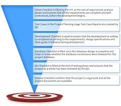 At Fusion Informatics We Follow Software Quality Assurance Sqa Methods That Adhere Software Development Life Cycle Development Life Cycle Testing Life Cycle