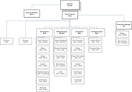 Cse 460 Production Organization