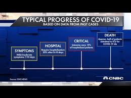 What kind of cough is common? The Typical Progression Of Covid 19 Virus Youtube