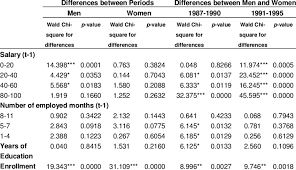 Wald Chi Square Statistics For Testing The Differences Between Download Table