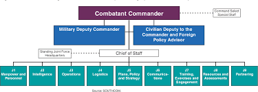 Figure 7 From Defense Management U S Southern Command