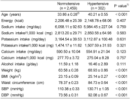 Sodium Potassium And Calcium Intake Anthropometric Indexes And Blood Download Scientific Diagram