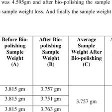 Pdf Study On Fabric Weight Loss During Bio Polishing