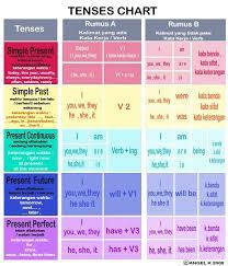 Pin By Manojkumar Mohanti On Ideas English Grammar Tenses Teaching English English Grammar