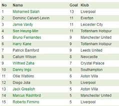 Hasil Klasemen Dan Top Skor Liga Inggris Jangan Kaget Ada Mu Di Tiga Besar Bola Net