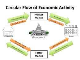 Business Cycle Circular Flow Diagram Ppt Video Online