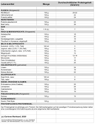 Hier findest du die durchschnittlichen eiweißgehalte von alltäglichen lebensmitteln: Protein Faq Alles Was Radsportler Uber Eiweiss Wissen Mussen