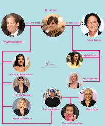In this list of kardashian family members, you'll find all the information you need to know about kim, khloé the information on this page of kardashian family members can help answer the question who was in while it's not an exact family tree, it does show a list of all the notable members of the. Kardashian Jenner Family Tree The Kardashian