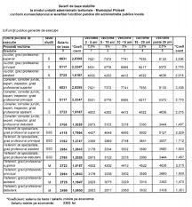 1050£/lună, după care, cu fiecare an de experiență în companie. Salariul Minim De BazÄ La PrimÄria PloieÈti Va CreÈte La 2 300 De Lei Lista Salariilor Proiect Observatorul Prahovean