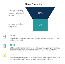 The data collected are from users that use the. The Malaysian Game Market Allcorrect Games