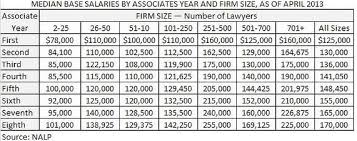 Associate Salaries Essentially Flat Since 2007 Law Blog