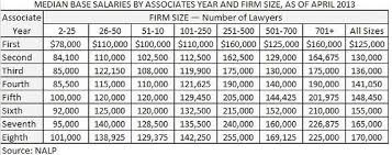 Associate Salaries Essentially Flat Since 2007 Law Blog
