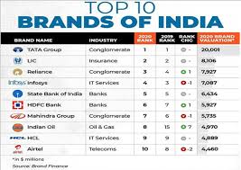 Most valuable brands in india in 2020, by brand value (in billion u.s. All About Lic Most Valued Brands Of India Lic Ranks 2 Facebook