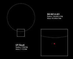 It once held the title of the dust and gas expelled by vy canis majoris will eventually be used by new stars, along with the heavier elements left behind by the supernova. How Is The Largest Black Hole Bigger Than The Largest Known Star Uy Scuti Quora