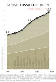 fossil fuel burning leaps to new record crushing clean