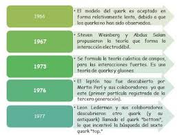 Fisica 1 Y 2 Examen Final Sam Historia Del Atomo Linea Del Tiempo Historia Del Atomo Linea Del Tiempo Atomo