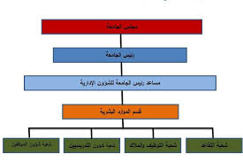 جامعة الانبار University Of Anbar قسم الموارد البشرية