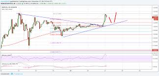 Dogecoin price prediction, doge forecast. Ripple Price Technical Analysis Xrp Usd Gaining Momentum