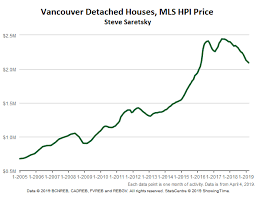 Update On The Deepening Housing Bust In Vancouver Canada