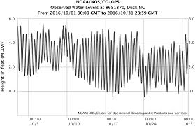 Water Level Changes Chapter 6 The Urban Ocean