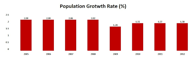 The Graph Below Shows Population Growth Rate From 2005 To