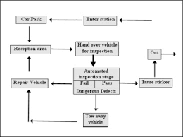 productivity improvement of a motor vehicle inspection