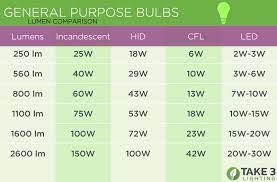 Light Bulb Brightness Chart Lumen To Watt Comparison Energy Vs Brightness