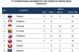 Check spelling or type a new query. Indonesia Raih Juara Dalam Olimpiade Matematika Di Bulgaria National Geographic