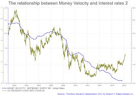 Money Velocity A Factor In Rising Core Cpi Which Pressures