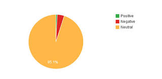 Exit Polls Positive On Bjp Negative On Cong But On Social