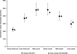 Study finds menopausal hrt drastically increases breast cancer risk. Endogenous Hormones And Risk Of Invasive Breast Cancer In Pre And Post Menopausal Women Findings From The Uk Biobank British Journal Of Cancer