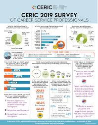 Numerous online career counsellors offer career counselling for students and professionals. 2019 Survey Of Career Service Professionals Ceric