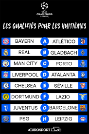 C'est la reprise de la plus prestigieuse coupe d'europe. Ligue Des Champions 2020 21 Les Qualifies Pour Les Huitiemes De Finale Et Les Reverses En C3 Eurosport