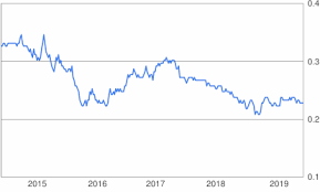 The result will be displayed as soon as you press convert button. 10 Brl To Eur Convert R 10 Brazilian Real To Euro