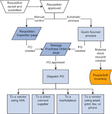 Peoplesoft Enterprise Eprocurement 9 1 Peoplebook