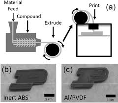 For carbon monoxide detectors, we test them against low co levels (at 100 parts per million) and high co levels (at 400 ppm). Progress In Additive Manufacturing Of Energetic Materials Creating The Reactive Microstructures With High Potential Of Applications Muravyev 2019 Propellants Explosives Pyrotechnics Wiley Online Library