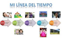 Linea De Tiempo Autobiografia Google Search Linea Del Tiempo Linea De Vida Clase De Espanol
