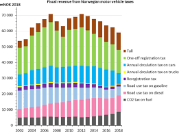 Vat breakdown in petroleum pump prices. Direct And Cross Price Elasticities Of Demand For Gasoline Diesel Hybrid And Battery Electric Cars The Case Of Norway European Transport Research Review Full Text