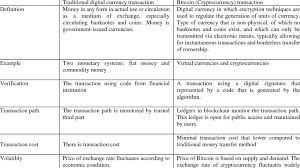 But for those just beginning to take the field seriously, the two big names in the $2.2. Comparison Between Traditional Digital Currency Transaction And Download Table