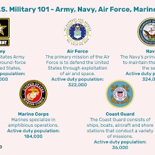 Any activity by ci personnel must comply with the following: U S Military 101 Army Navy Air Force Marines And Coast Guard