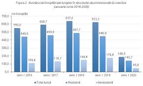Structură de primire turistică cu capacitate relativredusă și arhitectură specifică, care asigură cazarea,alimentația. Biroul NaÅ£ional De StatisticÄƒ Comunicate De PresÄƒ