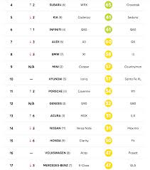 Ford's luxury brand, lincoln, was last. Not One Single American Car Brand Is On The Top Half Of Consumer Reports 2018 Reliability Rankings